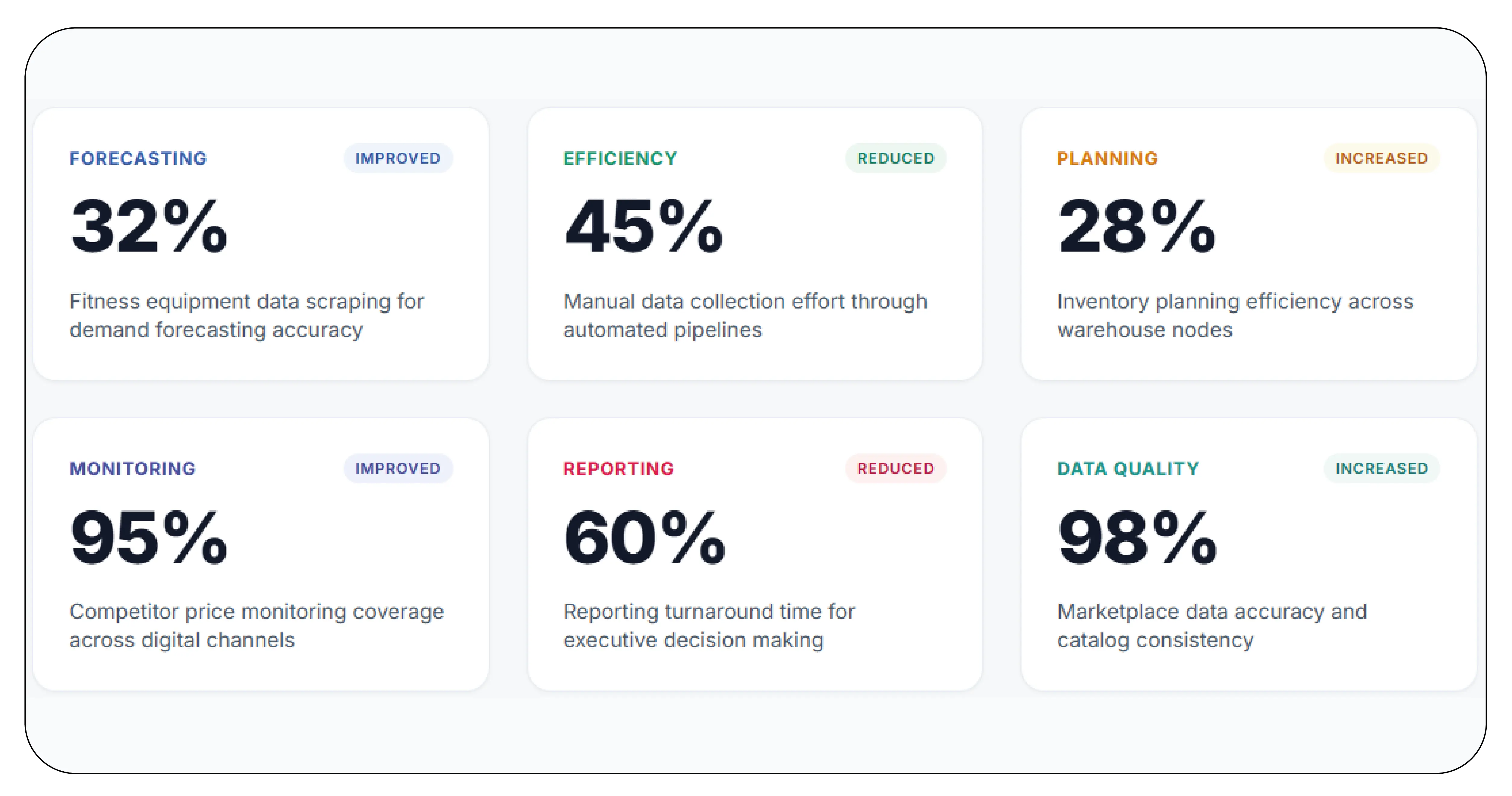 Results & Key Metrics